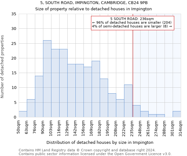 5, SOUTH ROAD, IMPINGTON, CAMBRIDGE, CB24 9PB: Size of property relative to detached houses in Impington