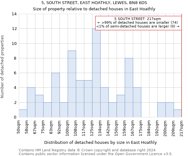 5, SOUTH STREET, EAST HOATHLY, LEWES, BN8 6DS: Size of property relative to detached houses in East Hoathly