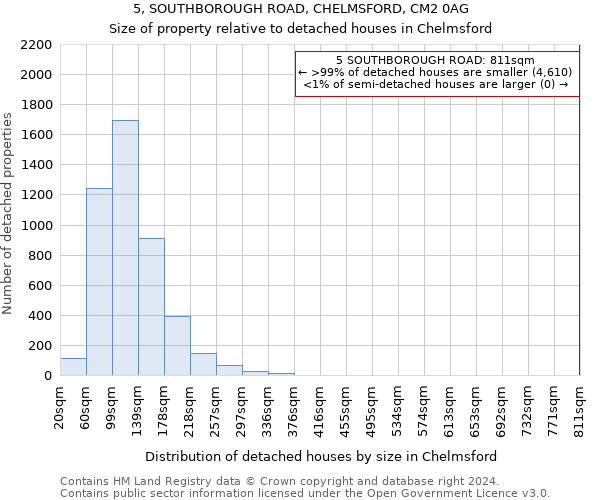 5, SOUTHBOROUGH ROAD, CHELMSFORD, CM2 0AG: Size of property relative to detached houses in Chelmsford