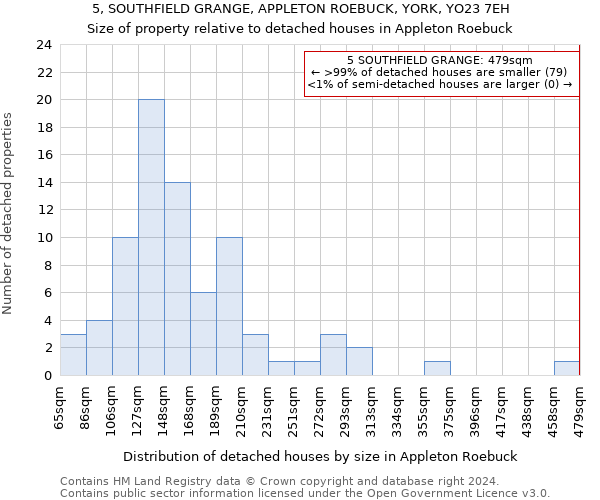 5, SOUTHFIELD GRANGE, APPLETON ROEBUCK, YORK, YO23 7EH: Size of property relative to detached houses in Appleton Roebuck