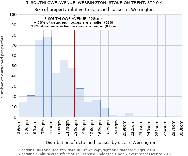 5, SOUTHLOWE AVENUE, WERRINGTON, STOKE-ON-TRENT, ST9 0JA: Size of property relative to detached houses in Werrington