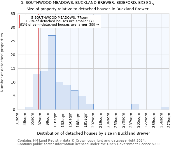 5, SOUTHWOOD MEADOWS, BUCKLAND BREWER, BIDEFORD, EX39 5LJ: Size of property relative to detached houses in Buckland Brewer