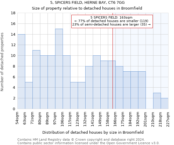 5, SPICERS FIELD, HERNE BAY, CT6 7GG: Size of property relative to detached houses in Broomfield