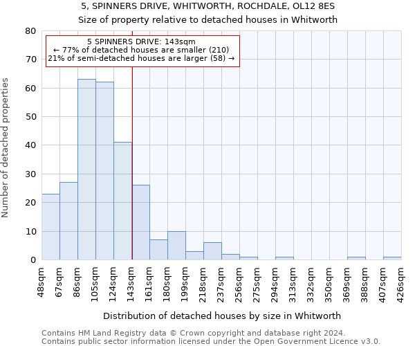 5, SPINNERS DRIVE, WHITWORTH, ROCHDALE, OL12 8ES: Size of property relative to detached houses in Whitworth