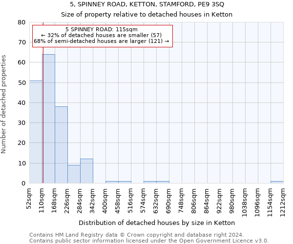 5, SPINNEY ROAD, KETTON, STAMFORD, PE9 3SQ: Size of property relative to detached houses in Ketton