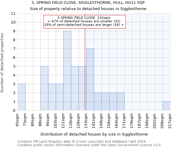 5, SPRING FIELD CLOSE, SIGGLESTHORNE, HULL, HU11 5QP: Size of property relative to detached houses in Sigglesthorne
