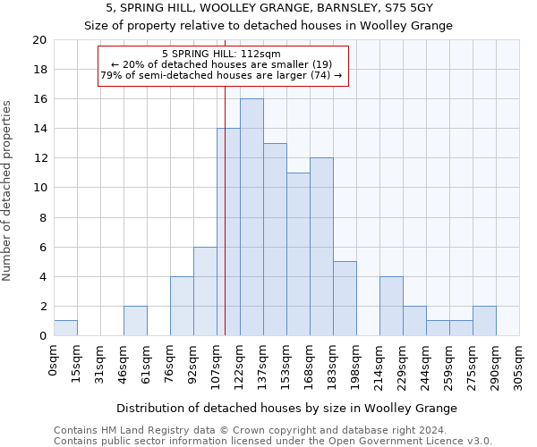 5, SPRING HILL, WOOLLEY GRANGE, BARNSLEY, S75 5GY: Size of property relative to detached houses in Woolley Grange