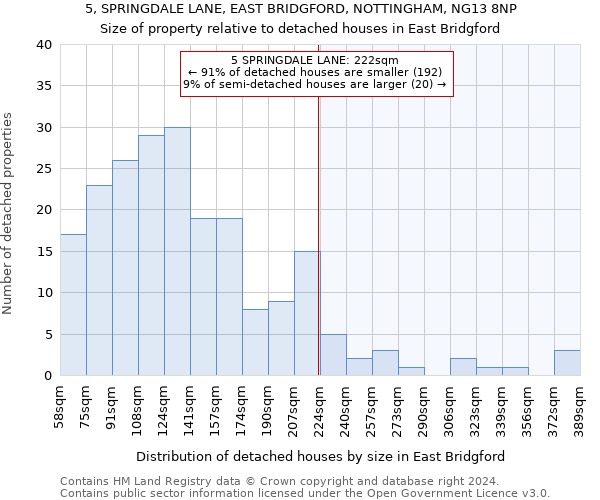 5, SPRINGDALE LANE, EAST BRIDGFORD, NOTTINGHAM, NG13 8NP: Size of property relative to detached houses in East Bridgford