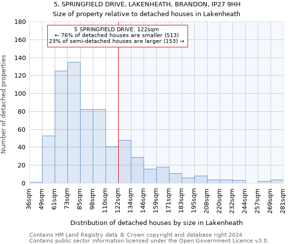 5, SPRINGFIELD DRIVE, LAKENHEATH, BRANDON, IP27 9HH: Size of property relative to detached houses in Lakenheath
