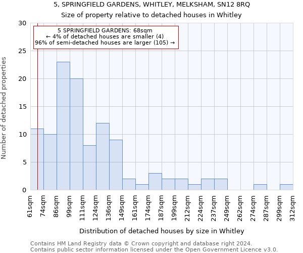 5, SPRINGFIELD GARDENS, WHITLEY, MELKSHAM, SN12 8RQ: Size of property relative to detached houses in Whitley