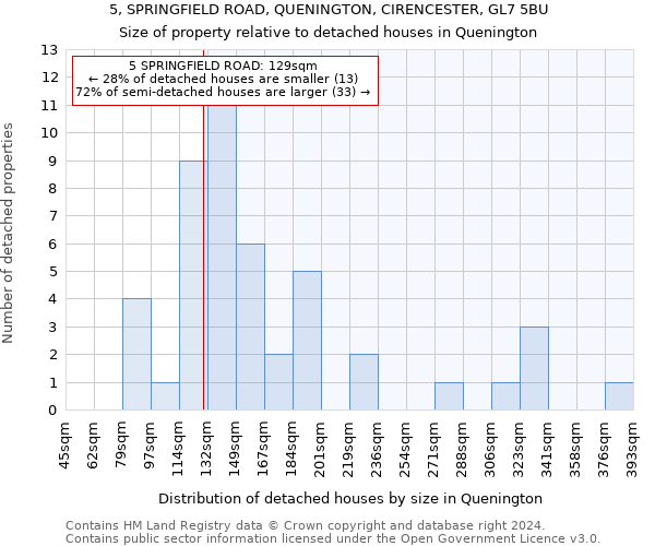5, SPRINGFIELD ROAD, QUENINGTON, CIRENCESTER, GL7 5BU: Size of property relative to detached houses in Quenington