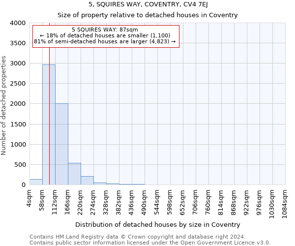 5, SQUIRES WAY, COVENTRY, CV4 7EJ: Size of property relative to detached houses in Coventry