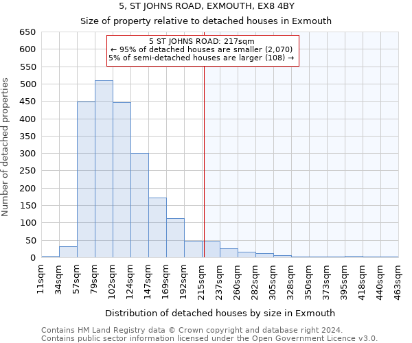 5, ST JOHNS ROAD, EXMOUTH, EX8 4BY: Size of property relative to detached houses in Exmouth