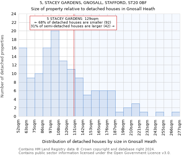 5, STACEY GARDENS, GNOSALL, STAFFORD, ST20 0BF: Size of property relative to detached houses in Gnosall Heath