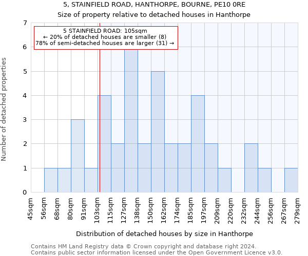 5, STAINFIELD ROAD, HANTHORPE, BOURNE, PE10 0RE: Size of property relative to detached houses in Hanthorpe
