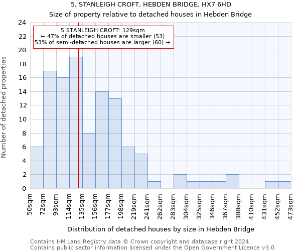 5, STANLEIGH CROFT, HEBDEN BRIDGE, HX7 6HD: Size of property relative to detached houses in Hebden Bridge
