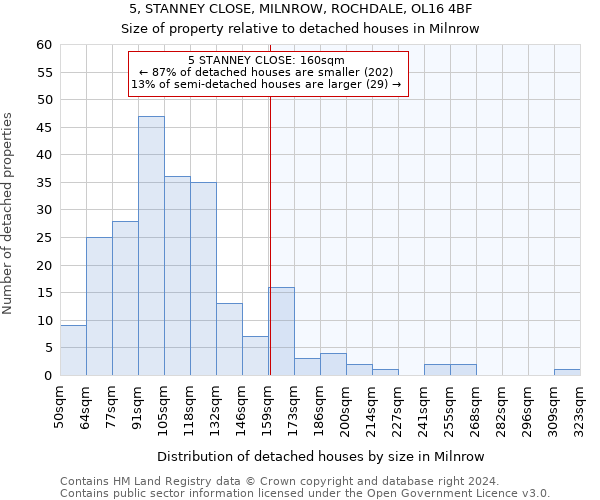 5, STANNEY CLOSE, MILNROW, ROCHDALE, OL16 4BF: Size of property relative to detached houses in Milnrow