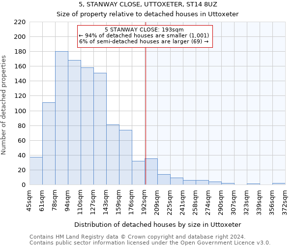 5, STANWAY CLOSE, UTTOXETER, ST14 8UZ: Size of property relative to detached houses in Uttoxeter