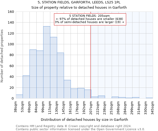 5, STATION FIELDS, GARFORTH, LEEDS, LS25 1PL: Size of property relative to detached houses in Garforth