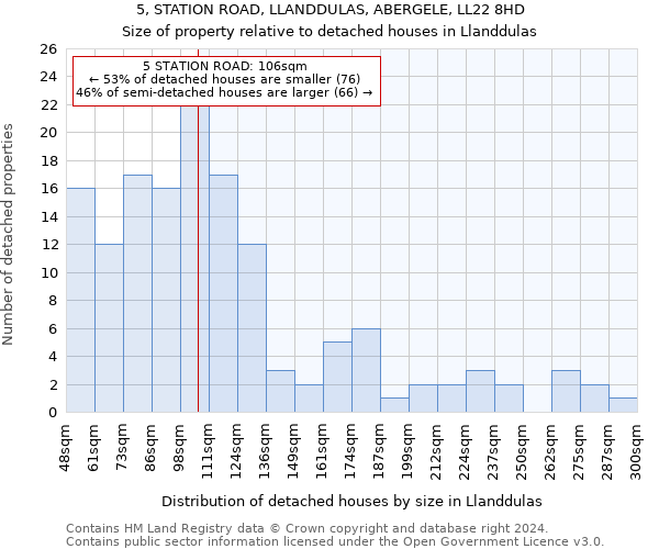 5, STATION ROAD, LLANDDULAS, ABERGELE, LL22 8HD: Size of property relative to detached houses in Llanddulas