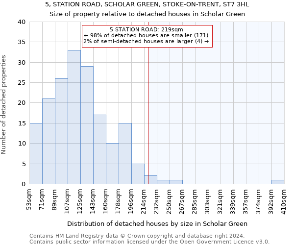 5, STATION ROAD, SCHOLAR GREEN, STOKE-ON-TRENT, ST7 3HL: Size of property relative to detached houses in Scholar Green