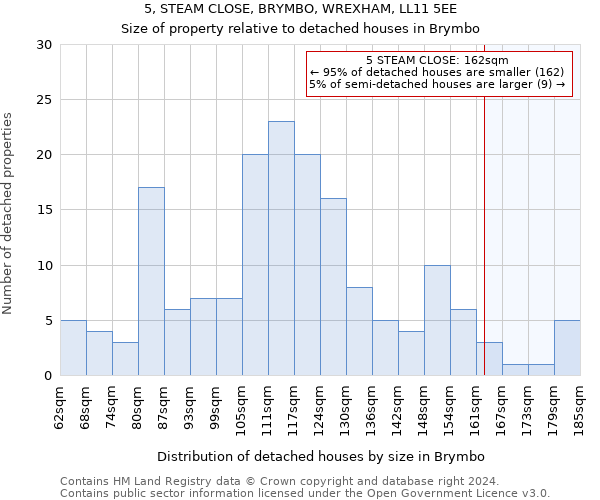 5, STEAM CLOSE, BRYMBO, WREXHAM, LL11 5EE: Size of property relative to detached houses in Brymbo