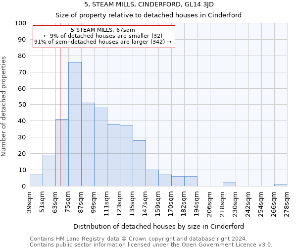 5, STEAM MILLS, CINDERFORD, GL14 3JD: Size of property relative to detached houses in Cinderford
