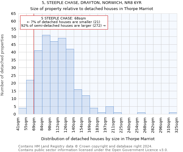 5, STEEPLE CHASE, DRAYTON, NORWICH, NR8 6YR: Size of property relative to detached houses in Thorpe Marriot