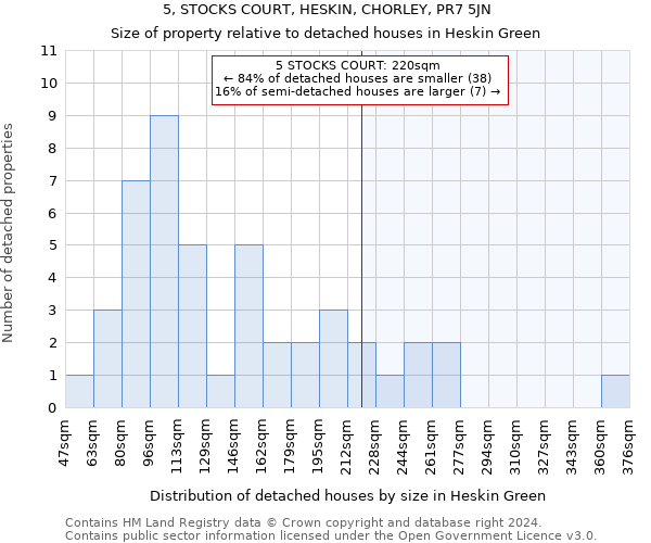 5, STOCKS COURT, HESKIN, CHORLEY, PR7 5JN: Size of property relative to detached houses in Heskin Green