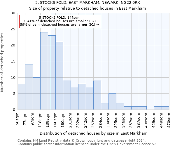 5, STOCKS FOLD, EAST MARKHAM, NEWARK, NG22 0RX: Size of property relative to detached houses in East Markham
