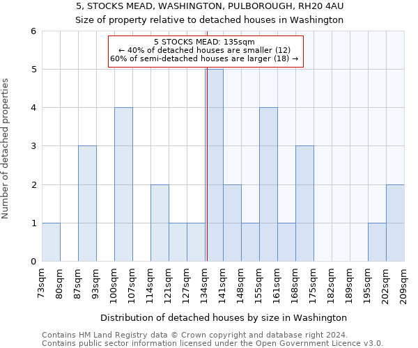5, STOCKS MEAD, WASHINGTON, PULBOROUGH, RH20 4AU: Size of property relative to detached houses in Washington