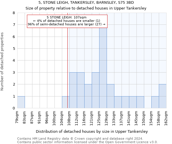 5, STONE LEIGH, TANKERSLEY, BARNSLEY, S75 3BD: Size of property relative to detached houses in Upper Tankersley