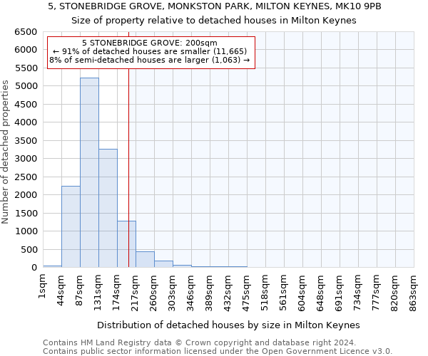 5, STONEBRIDGE GROVE, MONKSTON PARK, MILTON KEYNES, MK10 9PB: Size of property relative to detached houses in Milton Keynes