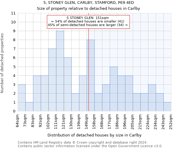 5, STONEY GLEN, CARLBY, STAMFORD, PE9 4ED: Size of property relative to detached houses in Carlby