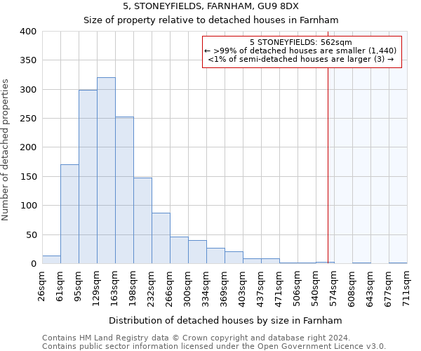 5, STONEYFIELDS, FARNHAM, GU9 8DX: Size of property relative to detached houses in Farnham