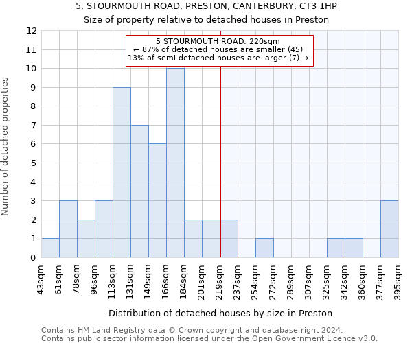 5, STOURMOUTH ROAD, PRESTON, CANTERBURY, CT3 1HP: Size of property relative to detached houses in Preston