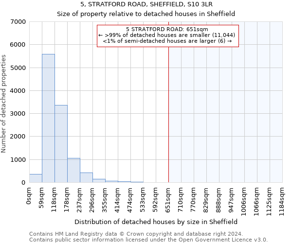 5, STRATFORD ROAD, SHEFFIELD, S10 3LR: Size of property relative to detached houses in Sheffield