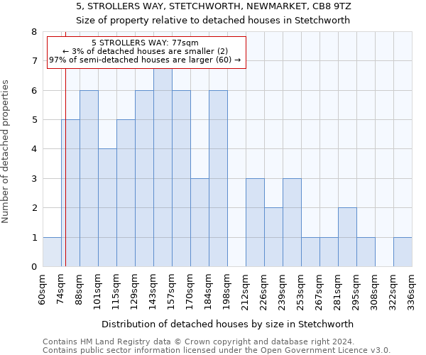 5, STROLLERS WAY, STETCHWORTH, NEWMARKET, CB8 9TZ: Size of property relative to detached houses in Stetchworth
