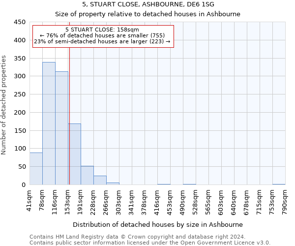 5, STUART CLOSE, ASHBOURNE, DE6 1SG: Size of property relative to detached houses in Ashbourne