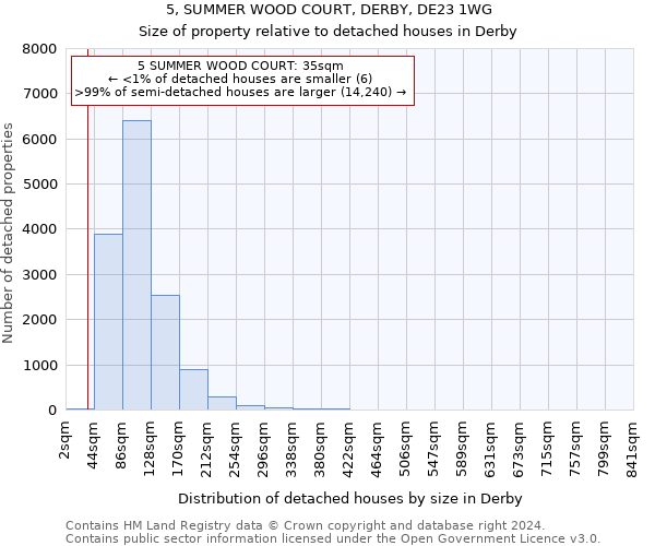 5, SUMMER WOOD COURT, DERBY, DE23 1WG: Size of property relative to detached houses in Derby