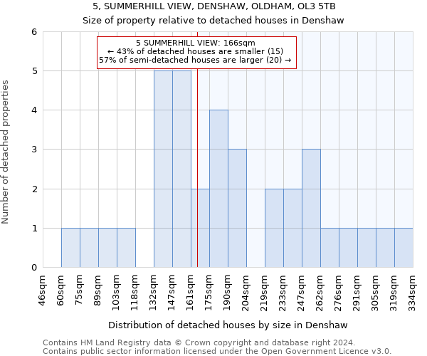 5, SUMMERHILL VIEW, DENSHAW, OLDHAM, OL3 5TB: Size of property relative to detached houses in Denshaw