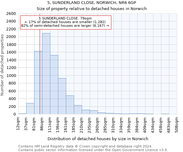 5, SUNDERLAND CLOSE, NORWICH, NR6 6GP: Size of property relative to detached houses in Norwich