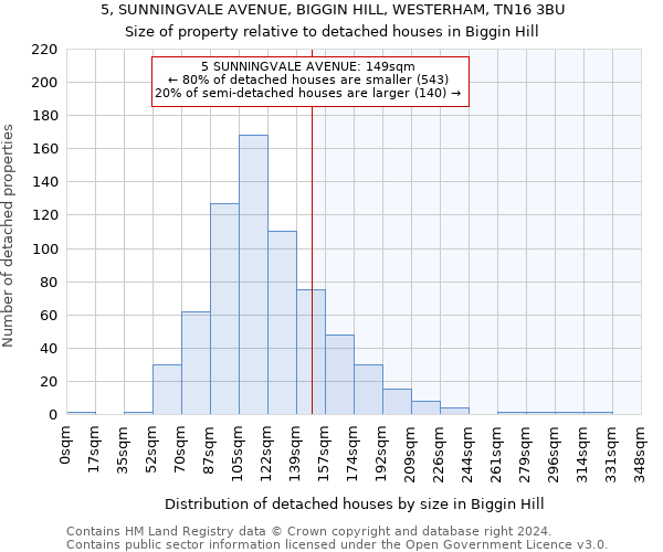 5, SUNNINGVALE AVENUE, BIGGIN HILL, WESTERHAM, TN16 3BU: Size of property relative to detached houses in Biggin Hill
