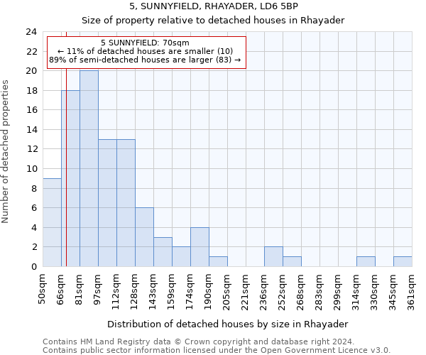 5, SUNNYFIELD, RHAYADER, LD6 5BP: Size of property relative to detached houses in Rhayader