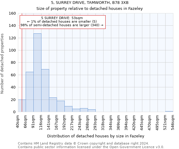 5, SURREY DRIVE, TAMWORTH, B78 3XB: Size of property relative to detached houses in Fazeley