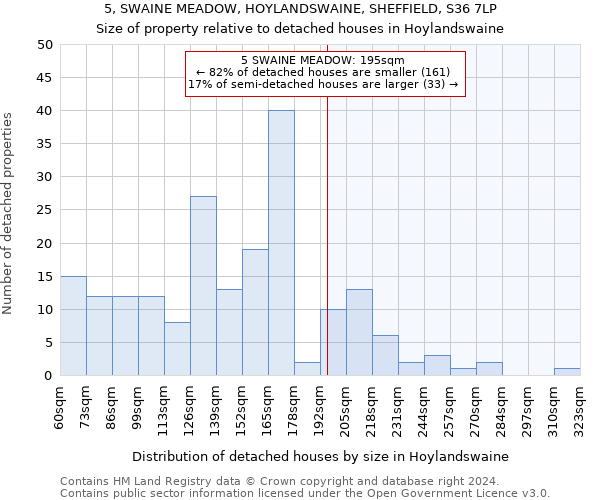 5, SWAINE MEADOW, HOYLANDSWAINE, SHEFFIELD, S36 7LP: Size of property relative to detached houses in Hoylandswaine