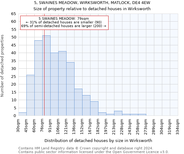 5, SWAINES MEADOW, WIRKSWORTH, MATLOCK, DE4 4EW: Size of property relative to detached houses in Wirksworth