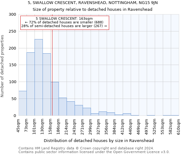 5, SWALLOW CRESCENT, RAVENSHEAD, NOTTINGHAM, NG15 9JN: Size of property relative to detached houses in Ravenshead