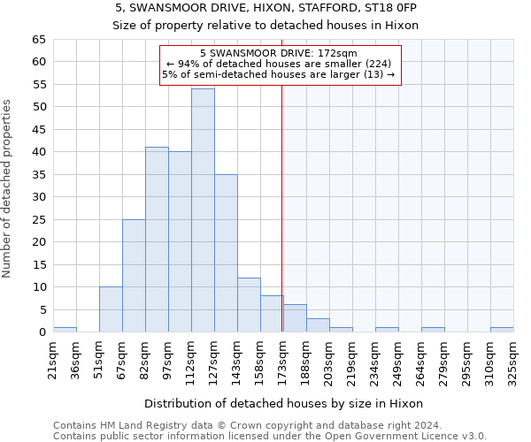 5, SWANSMOOR DRIVE, HIXON, STAFFORD, ST18 0FP: Size of property relative to detached houses in Hixon