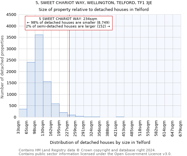 5, SWEET CHARIOT WAY, WELLINGTON, TELFORD, TF1 3JE: Size of property relative to detached houses in Telford